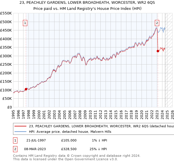 23, PEACHLEY GARDENS, LOWER BROADHEATH, WORCESTER, WR2 6QS: Price paid vs HM Land Registry's House Price Index