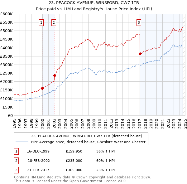 23, PEACOCK AVENUE, WINSFORD, CW7 1TB: Price paid vs HM Land Registry's House Price Index