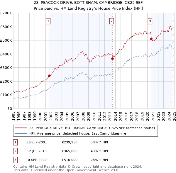 23, PEACOCK DRIVE, BOTTISHAM, CAMBRIDGE, CB25 9EF: Price paid vs HM Land Registry's House Price Index