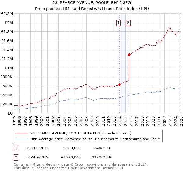 23, PEARCE AVENUE, POOLE, BH14 8EG: Price paid vs HM Land Registry's House Price Index