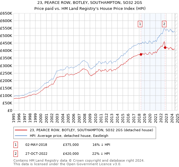 23, PEARCE ROW, BOTLEY, SOUTHAMPTON, SO32 2GS: Price paid vs HM Land Registry's House Price Index