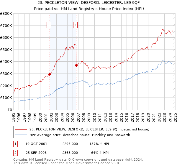 23, PECKLETON VIEW, DESFORD, LEICESTER, LE9 9QF: Price paid vs HM Land Registry's House Price Index