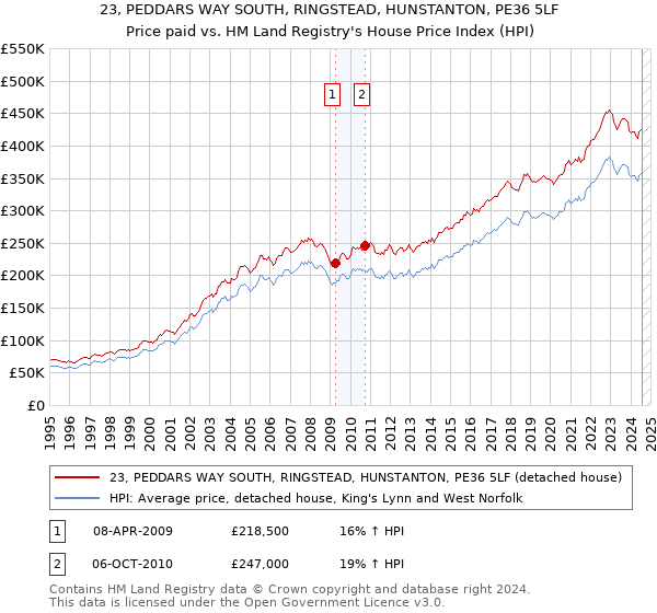 23, PEDDARS WAY SOUTH, RINGSTEAD, HUNSTANTON, PE36 5LF: Price paid vs HM Land Registry's House Price Index