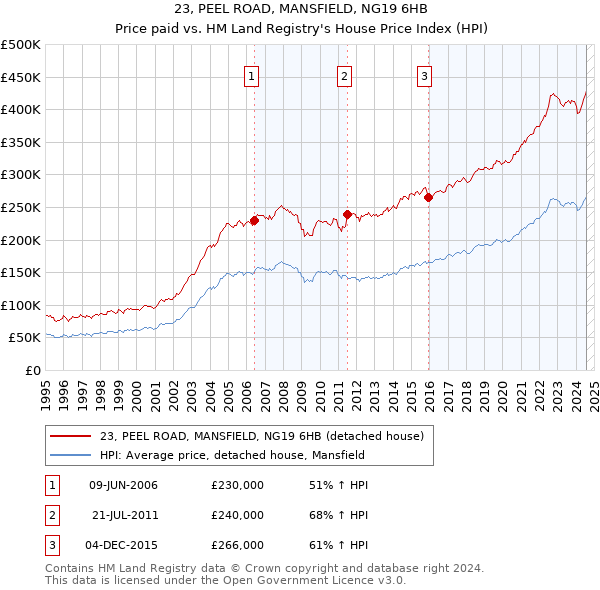 23, PEEL ROAD, MANSFIELD, NG19 6HB: Price paid vs HM Land Registry's House Price Index