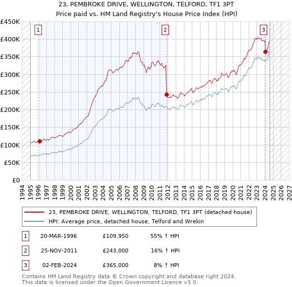 23, PEMBROKE DRIVE, WELLINGTON, TELFORD, TF1 3PT: Price paid vs HM Land Registry's House Price Index