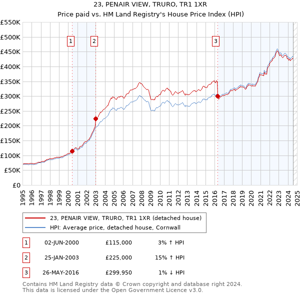 23, PENAIR VIEW, TRURO, TR1 1XR: Price paid vs HM Land Registry's House Price Index