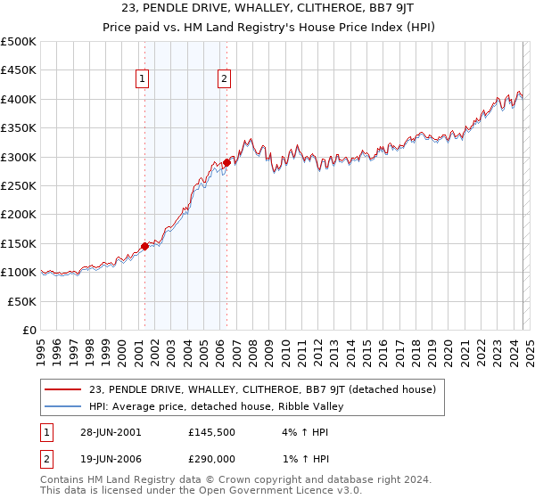 23, PENDLE DRIVE, WHALLEY, CLITHEROE, BB7 9JT: Price paid vs HM Land Registry's House Price Index