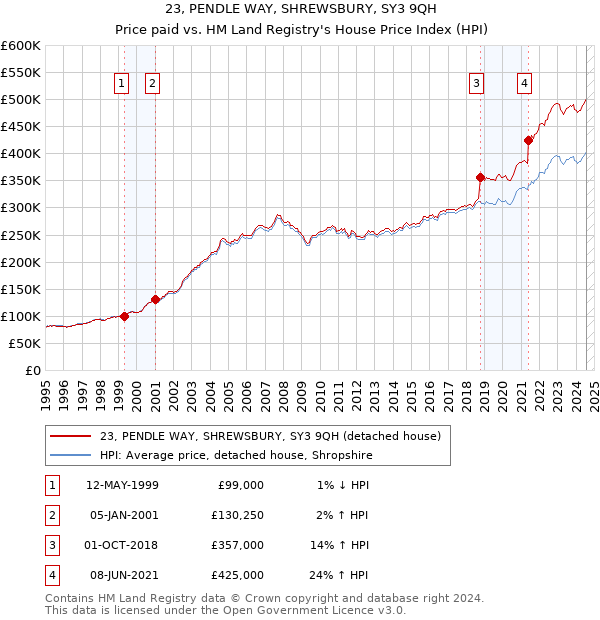 23, PENDLE WAY, SHREWSBURY, SY3 9QH: Price paid vs HM Land Registry's House Price Index