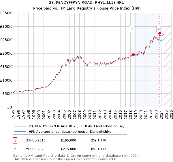 23, PENDYFFRYN ROAD, RHYL, LL18 4RU: Price paid vs HM Land Registry's House Price Index