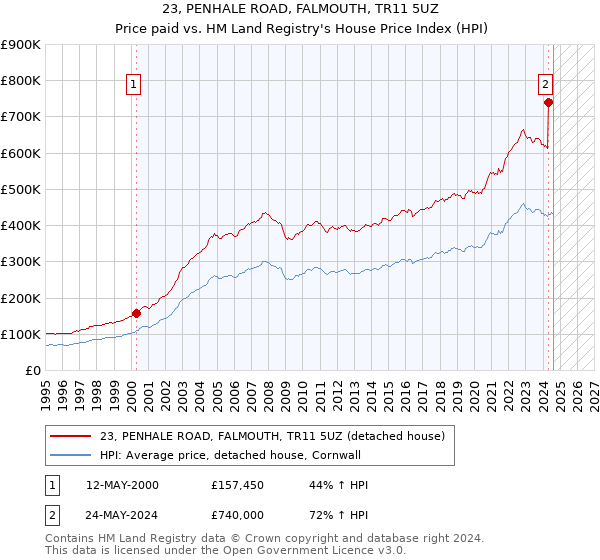 23, PENHALE ROAD, FALMOUTH, TR11 5UZ: Price paid vs HM Land Registry's House Price Index