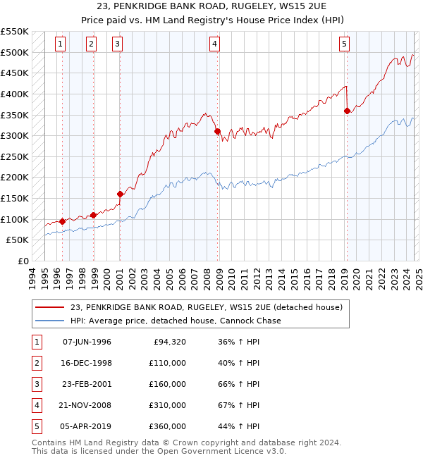 23, PENKRIDGE BANK ROAD, RUGELEY, WS15 2UE: Price paid vs HM Land Registry's House Price Index