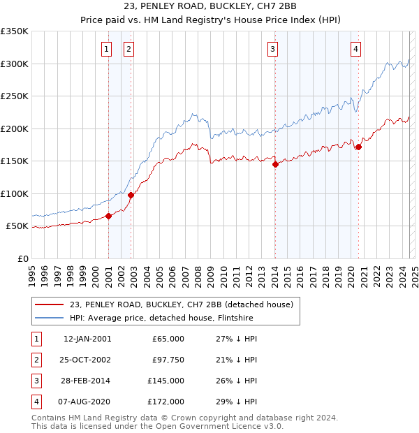 23, PENLEY ROAD, BUCKLEY, CH7 2BB: Price paid vs HM Land Registry's House Price Index