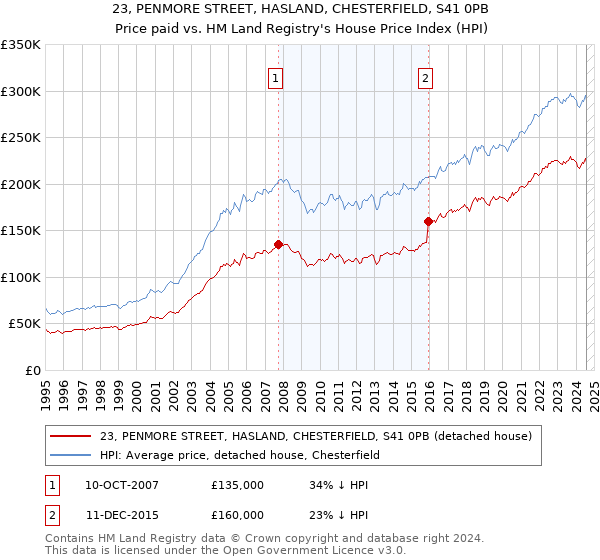 23, PENMORE STREET, HASLAND, CHESTERFIELD, S41 0PB: Price paid vs HM Land Registry's House Price Index