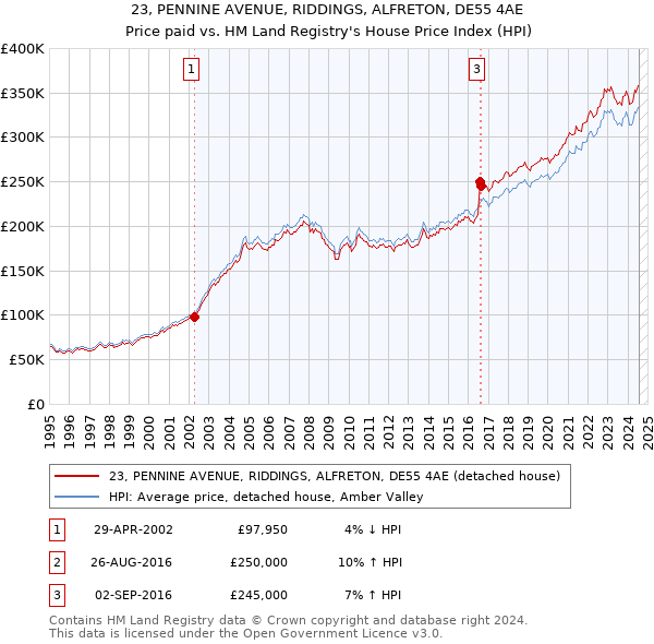 23, PENNINE AVENUE, RIDDINGS, ALFRETON, DE55 4AE: Price paid vs HM Land Registry's House Price Index