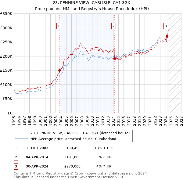 23, PENNINE VIEW, CARLISLE, CA1 3GX: Price paid vs HM Land Registry's House Price Index