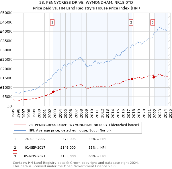 23, PENNYCRESS DRIVE, WYMONDHAM, NR18 0YD: Price paid vs HM Land Registry's House Price Index