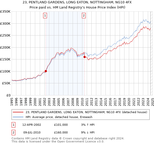 23, PENTLAND GARDENS, LONG EATON, NOTTINGHAM, NG10 4FX: Price paid vs HM Land Registry's House Price Index