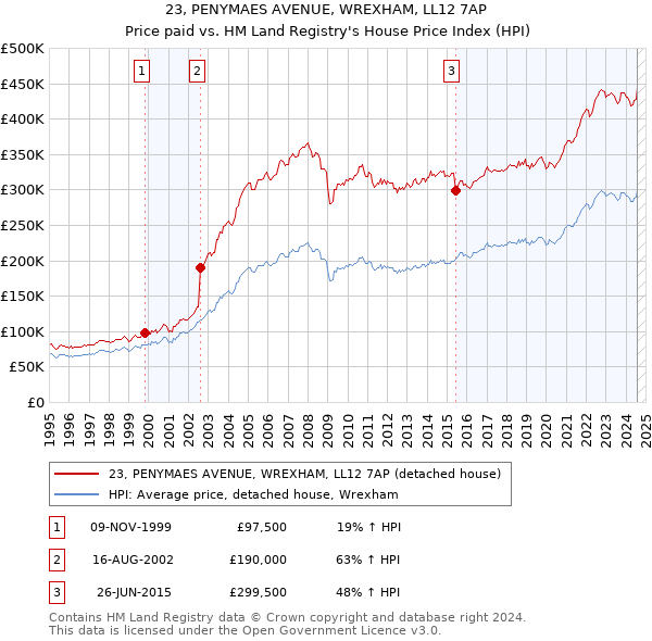 23, PENYMAES AVENUE, WREXHAM, LL12 7AP: Price paid vs HM Land Registry's House Price Index