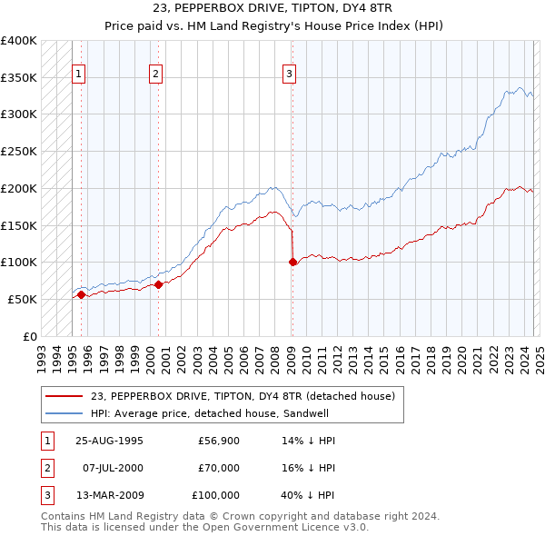 23, PEPPERBOX DRIVE, TIPTON, DY4 8TR: Price paid vs HM Land Registry's House Price Index