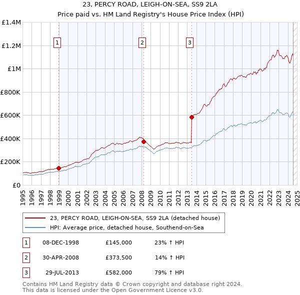 23, PERCY ROAD, LEIGH-ON-SEA, SS9 2LA: Price paid vs HM Land Registry's House Price Index