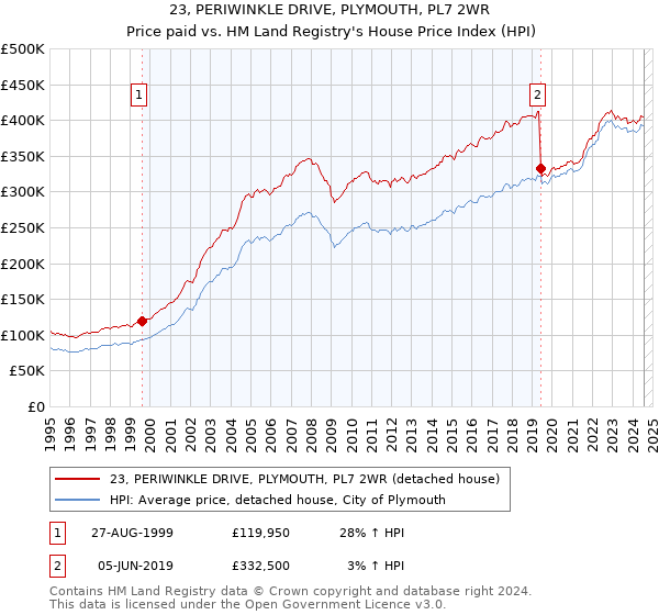 23, PERIWINKLE DRIVE, PLYMOUTH, PL7 2WR: Price paid vs HM Land Registry's House Price Index