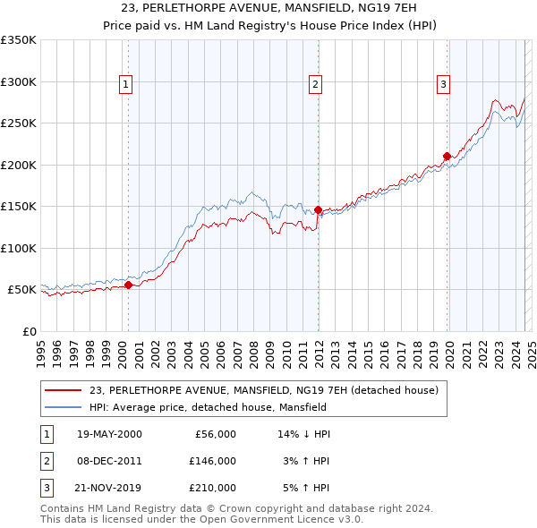 23, PERLETHORPE AVENUE, MANSFIELD, NG19 7EH: Price paid vs HM Land Registry's House Price Index