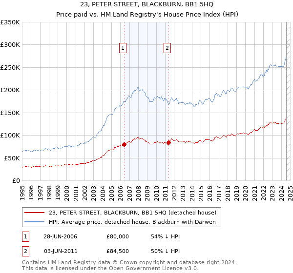 23, PETER STREET, BLACKBURN, BB1 5HQ: Price paid vs HM Land Registry's House Price Index