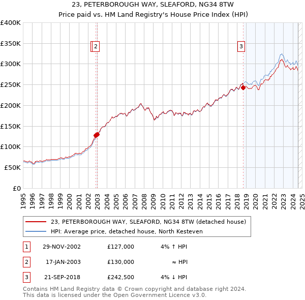 23, PETERBOROUGH WAY, SLEAFORD, NG34 8TW: Price paid vs HM Land Registry's House Price Index