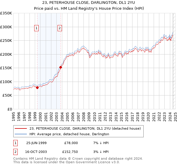 23, PETERHOUSE CLOSE, DARLINGTON, DL1 2YU: Price paid vs HM Land Registry's House Price Index