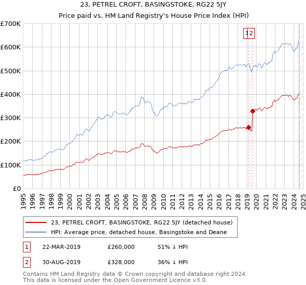 23, PETREL CROFT, BASINGSTOKE, RG22 5JY: Price paid vs HM Land Registry's House Price Index