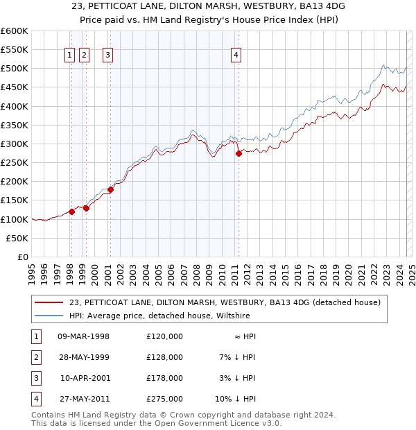 23, PETTICOAT LANE, DILTON MARSH, WESTBURY, BA13 4DG: Price paid vs HM Land Registry's House Price Index