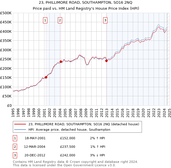 23, PHILLIMORE ROAD, SOUTHAMPTON, SO16 2NQ: Price paid vs HM Land Registry's House Price Index