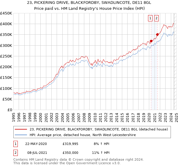 23, PICKERING DRIVE, BLACKFORDBY, SWADLINCOTE, DE11 8GL: Price paid vs HM Land Registry's House Price Index