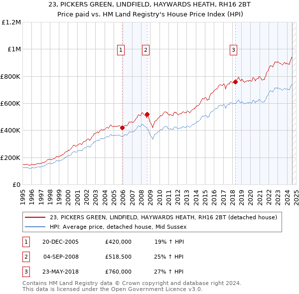 23, PICKERS GREEN, LINDFIELD, HAYWARDS HEATH, RH16 2BT: Price paid vs HM Land Registry's House Price Index