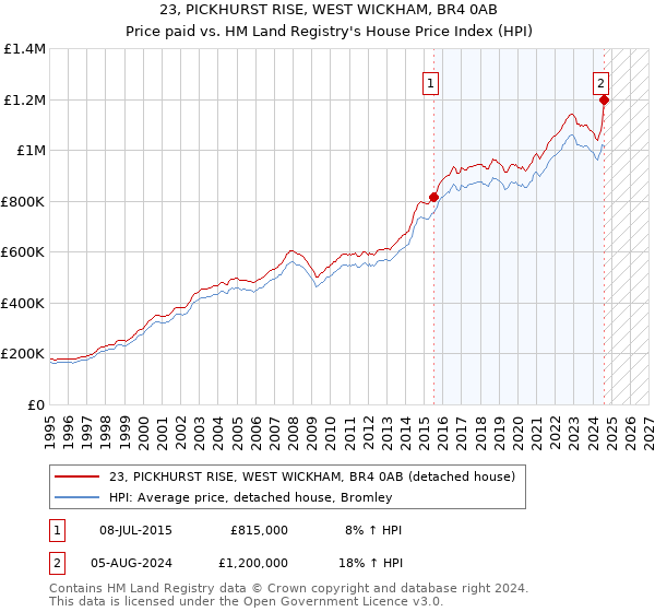 23, PICKHURST RISE, WEST WICKHAM, BR4 0AB: Price paid vs HM Land Registry's House Price Index