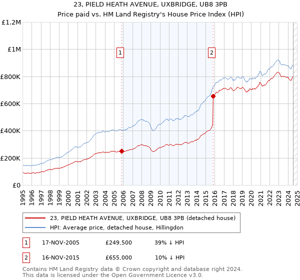 23, PIELD HEATH AVENUE, UXBRIDGE, UB8 3PB: Price paid vs HM Land Registry's House Price Index