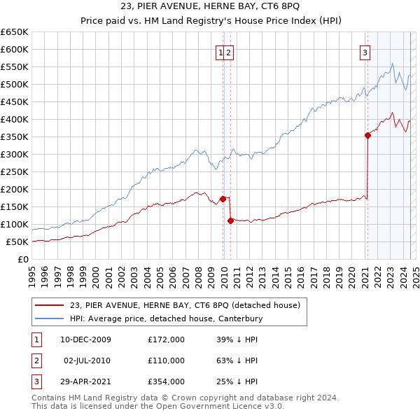 23, PIER AVENUE, HERNE BAY, CT6 8PQ: Price paid vs HM Land Registry's House Price Index