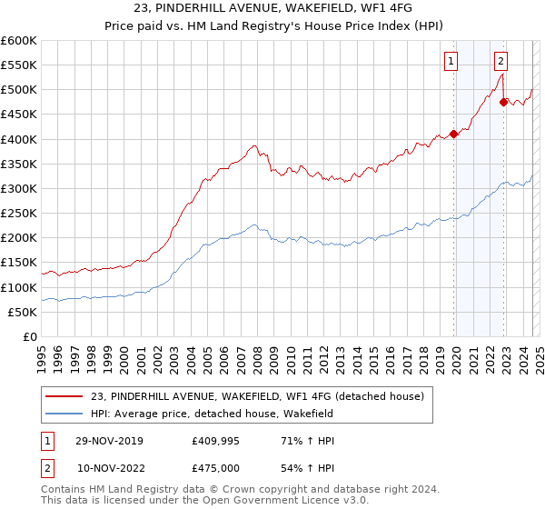 23, PINDERHILL AVENUE, WAKEFIELD, WF1 4FG: Price paid vs HM Land Registry's House Price Index