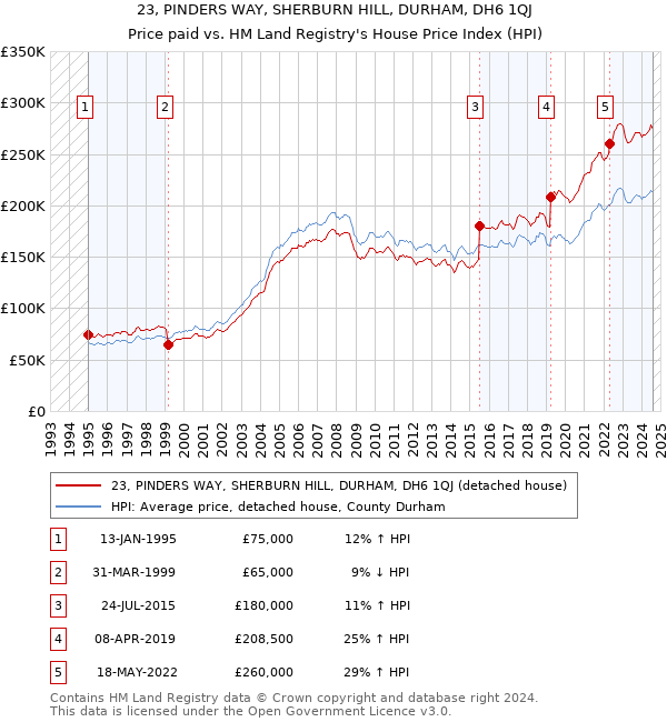 23, PINDERS WAY, SHERBURN HILL, DURHAM, DH6 1QJ: Price paid vs HM Land Registry's House Price Index