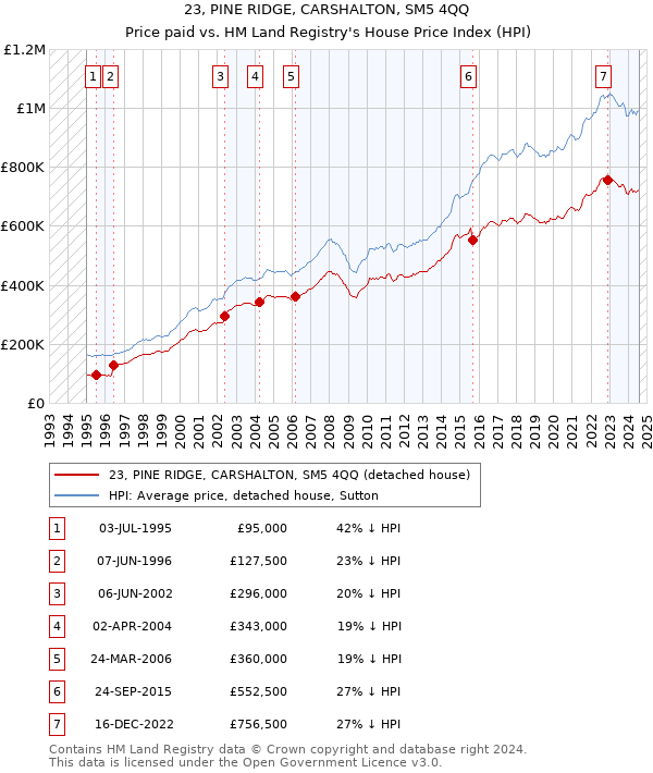 23, PINE RIDGE, CARSHALTON, SM5 4QQ: Price paid vs HM Land Registry's House Price Index