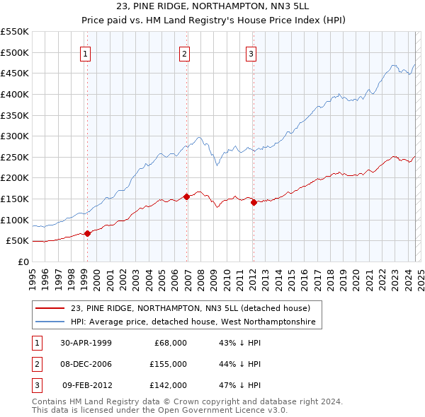 23, PINE RIDGE, NORTHAMPTON, NN3 5LL: Price paid vs HM Land Registry's House Price Index