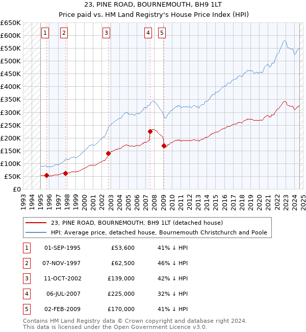 23, PINE ROAD, BOURNEMOUTH, BH9 1LT: Price paid vs HM Land Registry's House Price Index