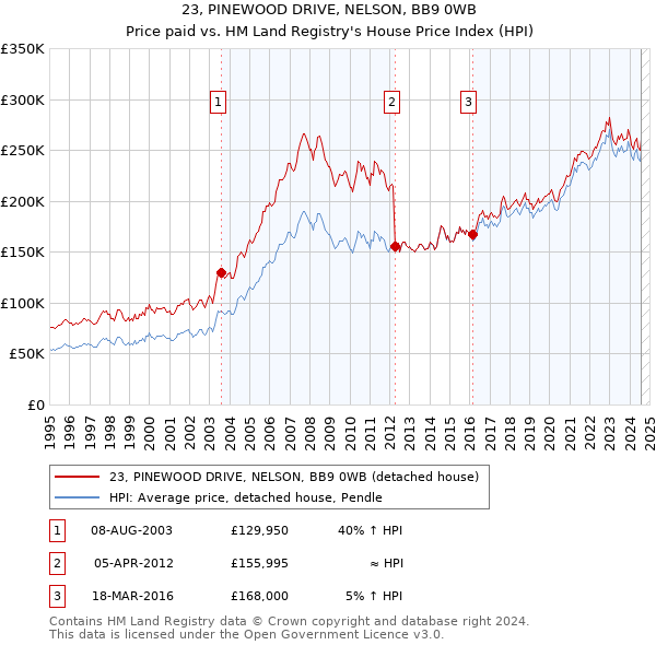 23, PINEWOOD DRIVE, NELSON, BB9 0WB: Price paid vs HM Land Registry's House Price Index