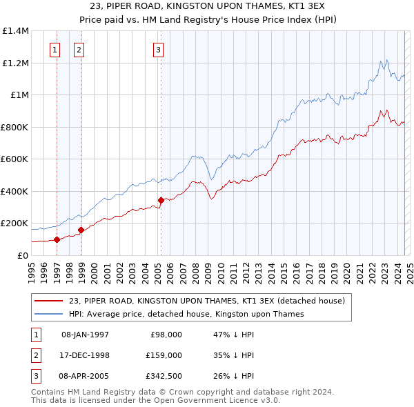 23, PIPER ROAD, KINGSTON UPON THAMES, KT1 3EX: Price paid vs HM Land Registry's House Price Index