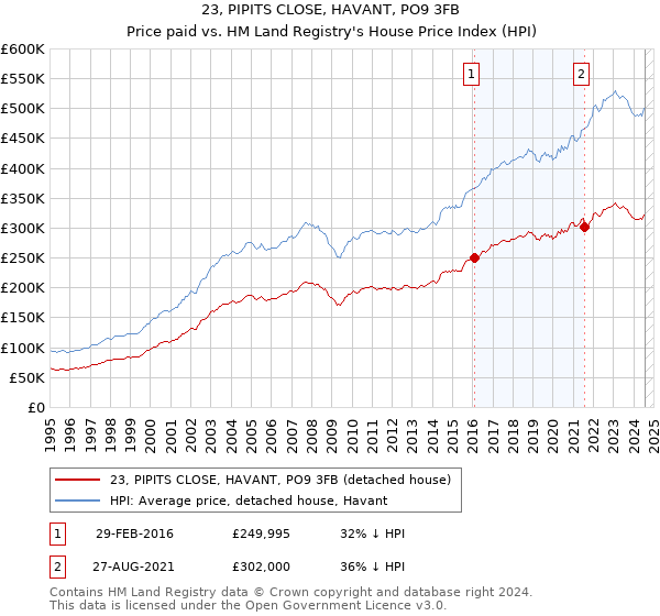 23, PIPITS CLOSE, HAVANT, PO9 3FB: Price paid vs HM Land Registry's House Price Index