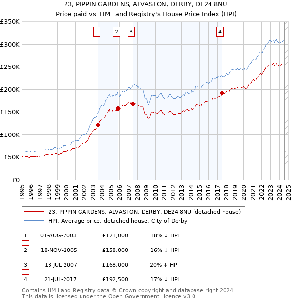 23, PIPPIN GARDENS, ALVASTON, DERBY, DE24 8NU: Price paid vs HM Land Registry's House Price Index