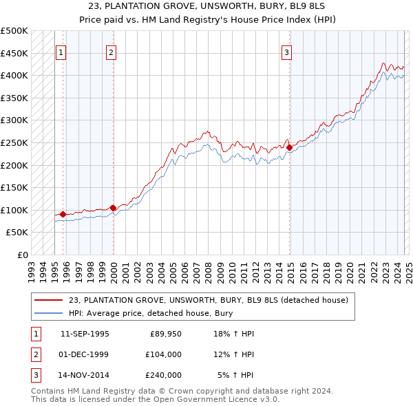 23, PLANTATION GROVE, UNSWORTH, BURY, BL9 8LS: Price paid vs HM Land Registry's House Price Index