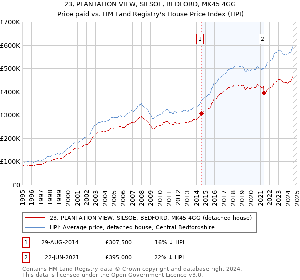 23, PLANTATION VIEW, SILSOE, BEDFORD, MK45 4GG: Price paid vs HM Land Registry's House Price Index