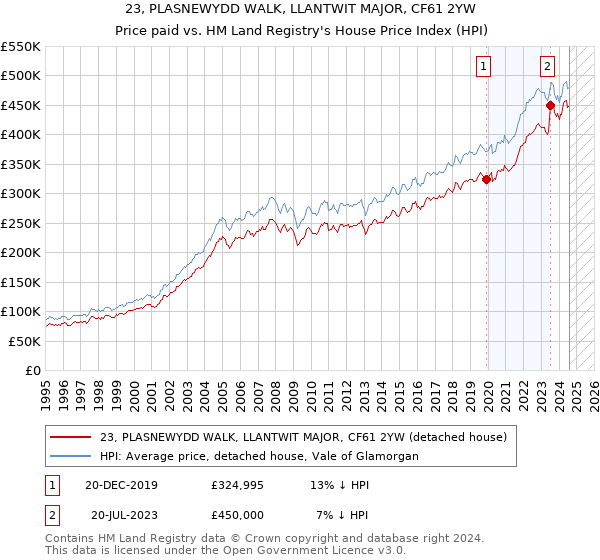 23, PLASNEWYDD WALK, LLANTWIT MAJOR, CF61 2YW: Price paid vs HM Land Registry's House Price Index