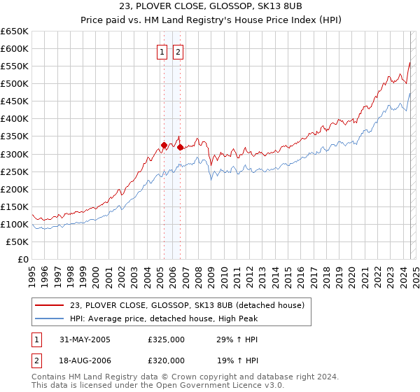 23, PLOVER CLOSE, GLOSSOP, SK13 8UB: Price paid vs HM Land Registry's House Price Index